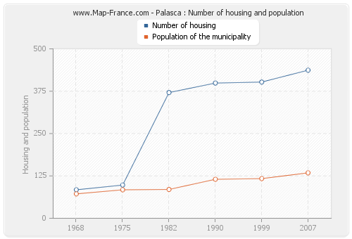 Palasca : Number of housing and population