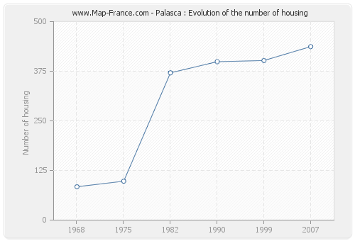 Palasca : Evolution of the number of housing