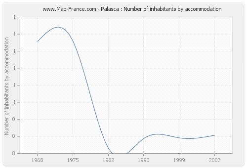 Palasca : Number of inhabitants by accommodation