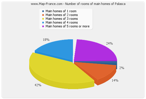 Number of rooms of main homes of Palasca