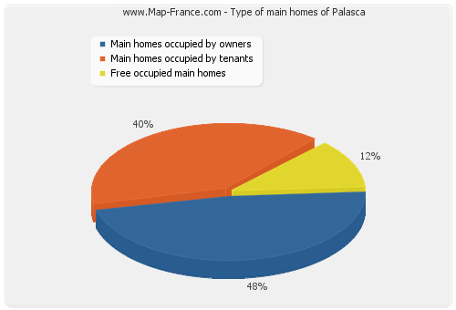 Type of main homes of Palasca