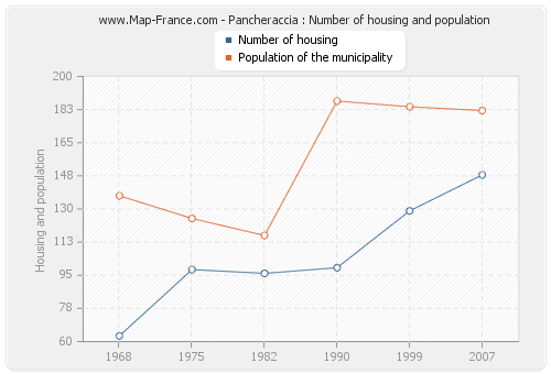 Pancheraccia : Number of housing and population