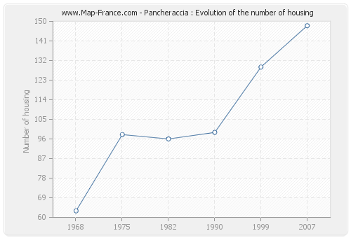 Pancheraccia : Evolution of the number of housing