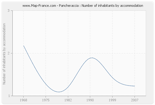 Pancheraccia : Number of inhabitants by accommodation