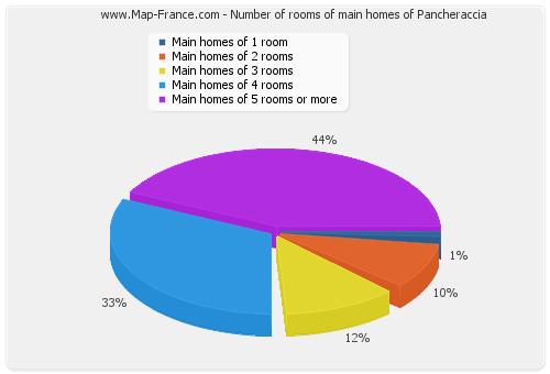 Number of rooms of main homes of Pancheraccia