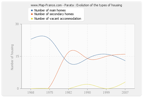 Parata : Evolution of the types of housing