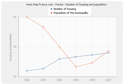 Parata : Number of housing and population