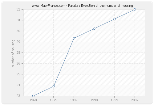 Parata : Evolution of the number of housing