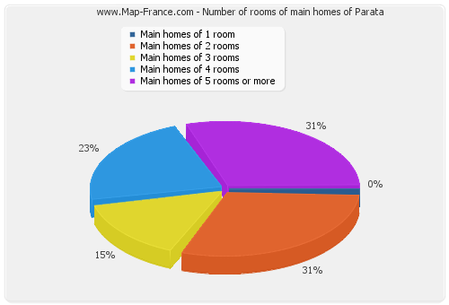 Number of rooms of main homes of Parata