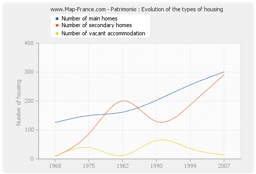Patrimonio : Evolution of the types of housing