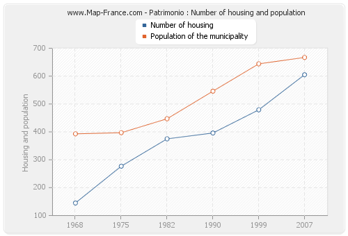Patrimonio : Number of housing and population