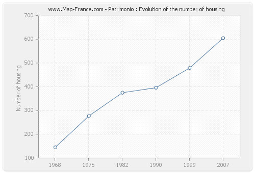 Patrimonio : Evolution of the number of housing