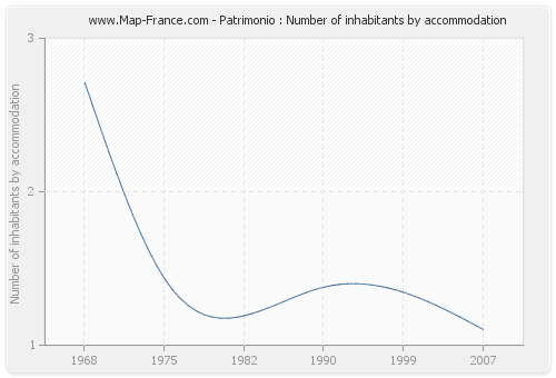 Patrimonio : Number of inhabitants by accommodation