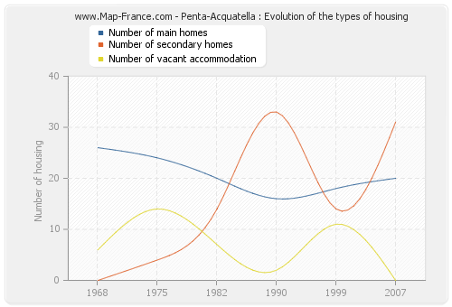 Penta-Acquatella : Evolution of the types of housing