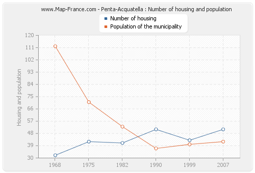 Penta-Acquatella : Number of housing and population