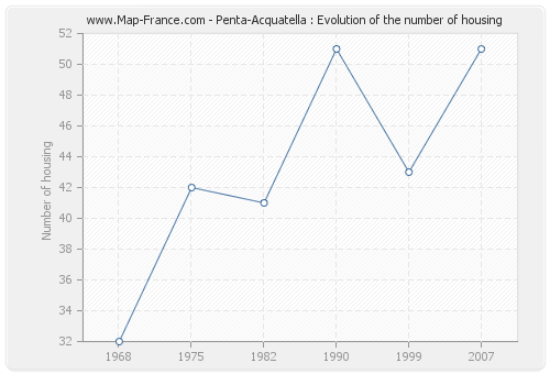 Penta-Acquatella : Evolution of the number of housing