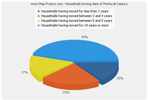 Household moving date of Penta-di-Casinca