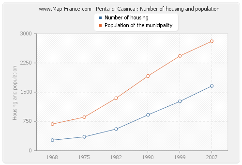 Penta-di-Casinca : Number of housing and population