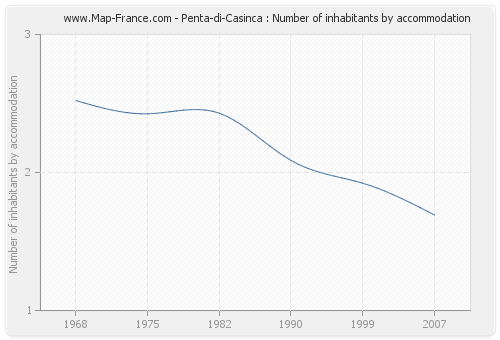 Penta-di-Casinca : Number of inhabitants by accommodation