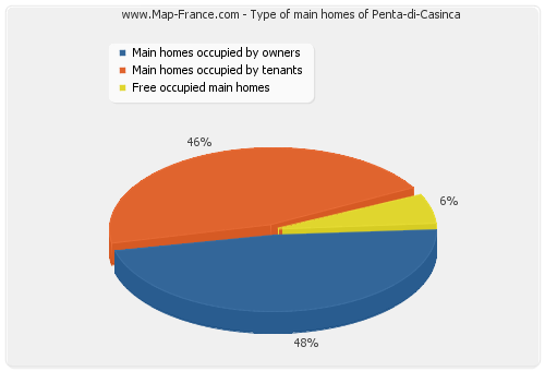 Type of main homes of Penta-di-Casinca