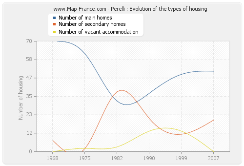 Perelli : Evolution of the types of housing