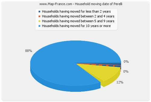 Household moving date of Perelli