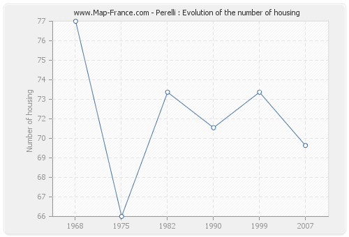 Perelli : Evolution of the number of housing