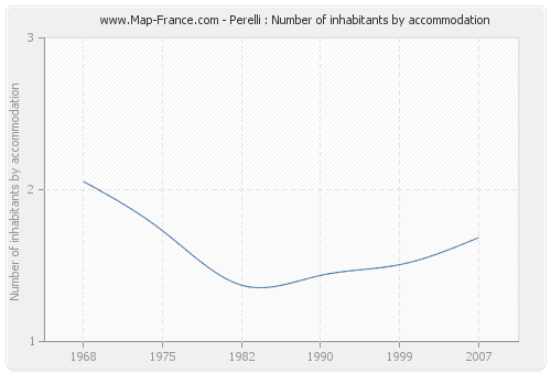 Perelli : Number of inhabitants by accommodation