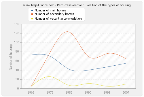 Pero-Casevecchie : Evolution of the types of housing