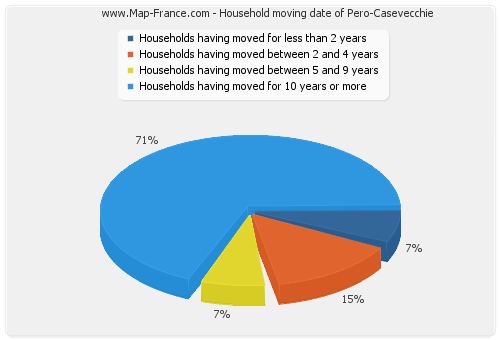 Household moving date of Pero-Casevecchie