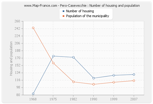 Pero-Casevecchie : Number of housing and population