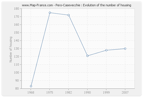 Pero-Casevecchie : Evolution of the number of housing