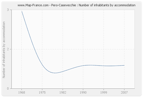 Pero-Casevecchie : Number of inhabitants by accommodation