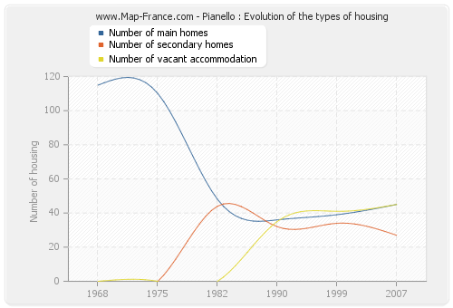 Pianello : Evolution of the types of housing