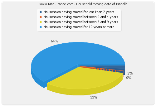 Household moving date of Pianello