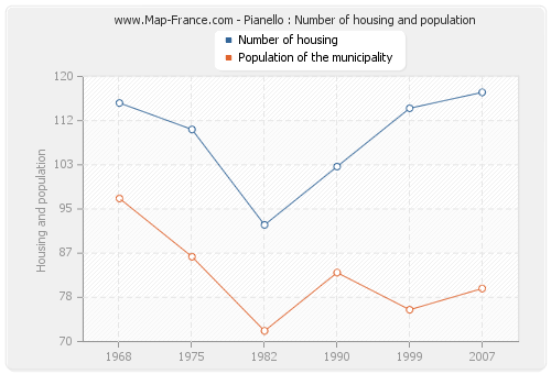 Pianello : Number of housing and population