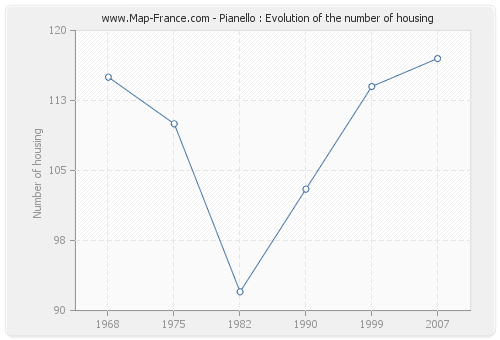 Pianello : Evolution of the number of housing