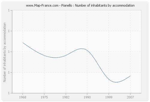 Pianello : Number of inhabitants by accommodation