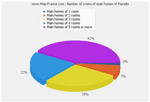 Number of rooms of main homes of Pianello