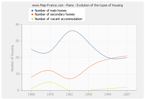 Piano : Evolution of the types of housing