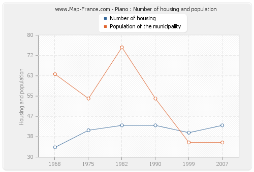 Piano : Number of housing and population