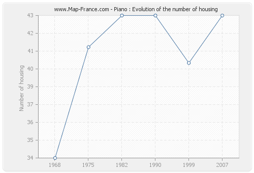Piano : Evolution of the number of housing