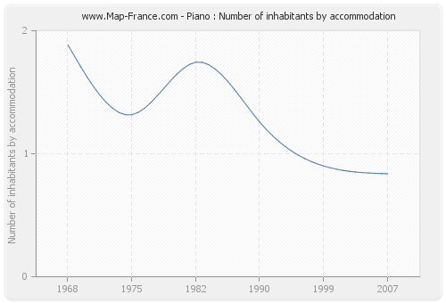 Piano : Number of inhabitants by accommodation
