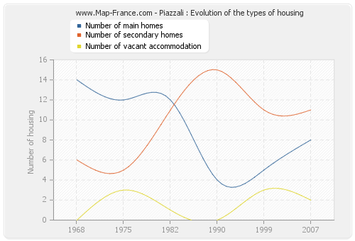 Piazzali : Evolution of the types of housing