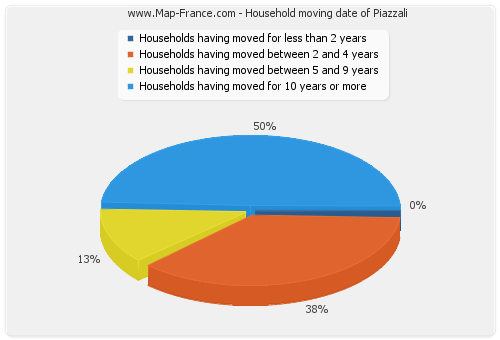 Household moving date of Piazzali