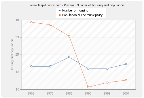 Piazzali : Number of housing and population