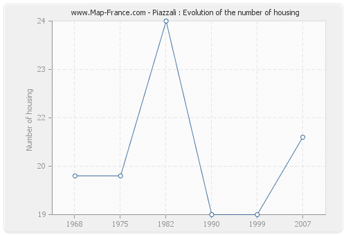 Piazzali : Evolution of the number of housing