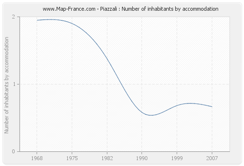 Piazzali : Number of inhabitants by accommodation