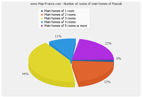 Number of rooms of main homes of Piazzali