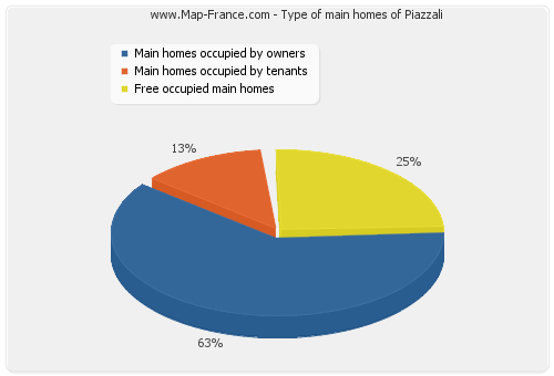 Type of main homes of Piazzali